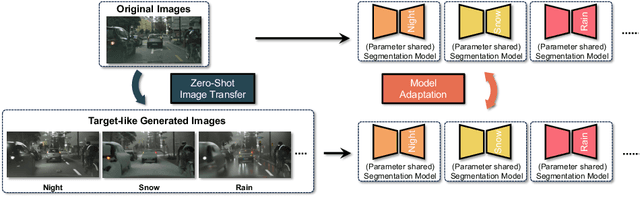 Figure 1 for ZoDi: Zero-Shot Domain Adaptation with Diffusion-Based Image Transfer