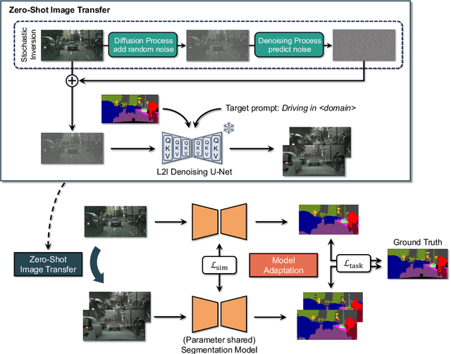 Figure 3 for ZoDi: Zero-Shot Domain Adaptation with Diffusion-Based Image Transfer