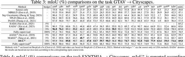 Figure 4 for Dirichlet-based Uncertainty Calibration for Active Domain Adaptation