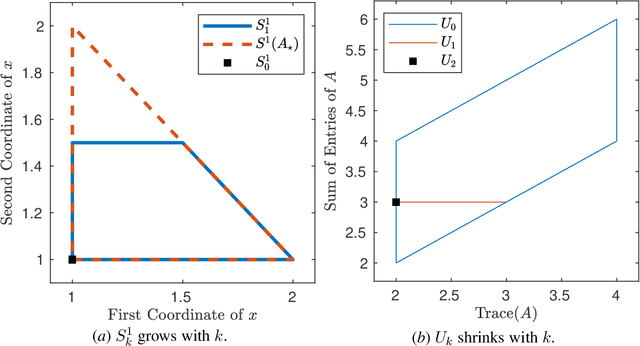 Figure 2 for Safely Learning Dynamical Systems