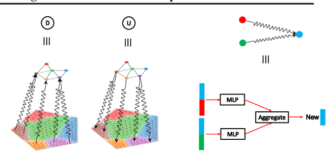 Figure 2 for MG-GNN: Multigrid Graph Neural Networks for Learning Multilevel Domain Decomposition Methods