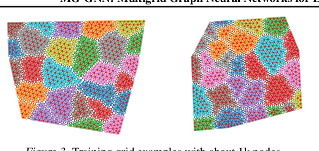 Figure 3 for MG-GNN: Multigrid Graph Neural Networks for Learning Multilevel Domain Decomposition Methods