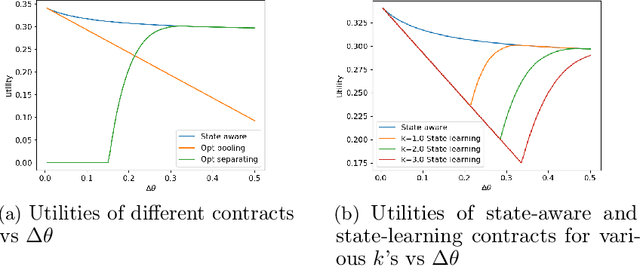 Figure 2 for Delegating Data Collection in Decentralized Machine Learning