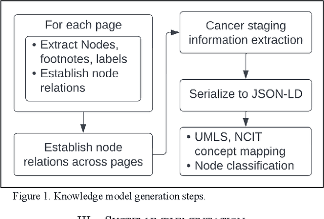 Figure 1 for Automated Knowledge Modeling for Cancer Clinical Practice Guidelines