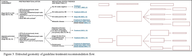 Figure 3 for Automated Knowledge Modeling for Cancer Clinical Practice Guidelines