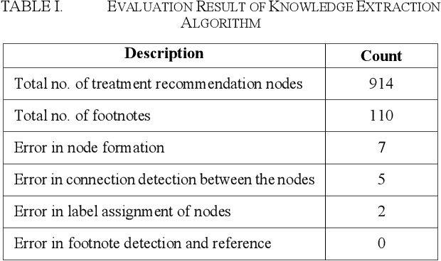 Figure 4 for Automated Knowledge Modeling for Cancer Clinical Practice Guidelines
