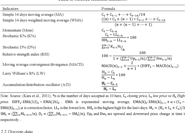 Figure 1 for Forecasting the movements of Bitcoin prices: an application of machine learning algorithms