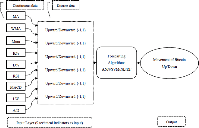 Figure 2 for Forecasting the movements of Bitcoin prices: an application of machine learning algorithms