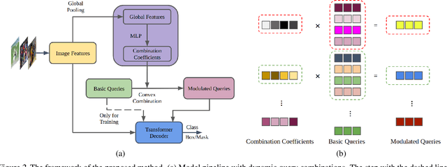 Figure 3 for Learning Dynamic Query Combinations for Transformer-based Object Detection and Segmentation