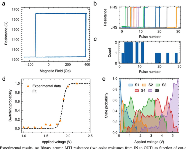 Figure 2 for Stochastic Domain Wall-Magnetic Tunnel Junction Artificial Neurons for Noise-Resilient Spiking Neural Networks