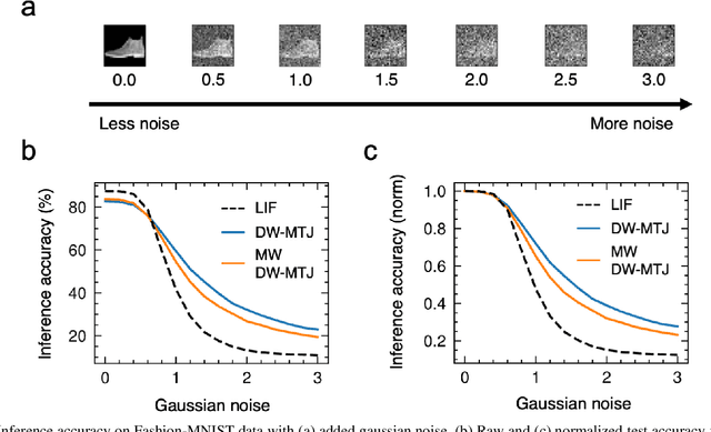 Figure 4 for Stochastic Domain Wall-Magnetic Tunnel Junction Artificial Neurons for Noise-Resilient Spiking Neural Networks