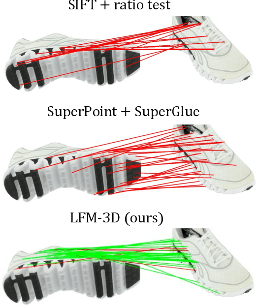 Figure 1 for LFM-3D: Learnable Feature Matching Across Wide Baselines Using 3D Signals