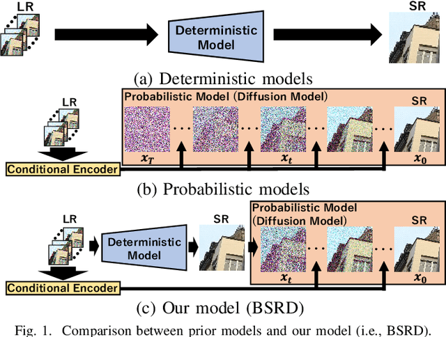Figure 1 for Burst Super-Resolution with Diffusion Models for Improving Perceptual Quality