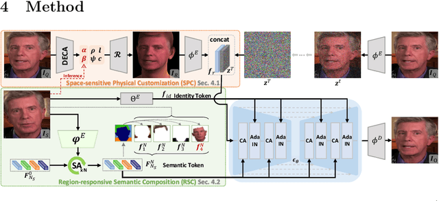Figure 3 for DiffFAE: Advancing High-fidelity One-shot Facial Appearance Editing with Space-sensitive Customization and Semantic Preservation
