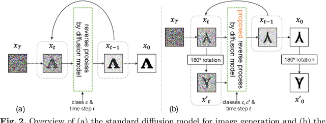 Figure 2 for Ambigram Generation by A Diffusion Model