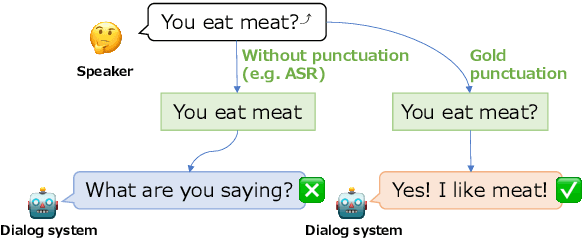 Figure 1 for Dialogue Systems Can Generate Appropriate Responses without the Use of Question Marks? -- Investigation of the Effects of Question Marks on Dialogue Systems