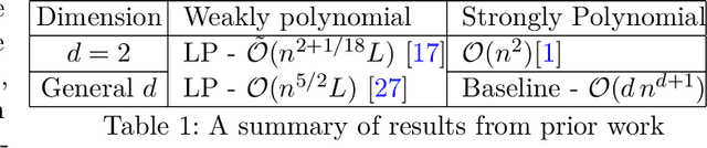 Figure 1 for Efficient Strongly Polynomial Algorithms for Quantile Regression