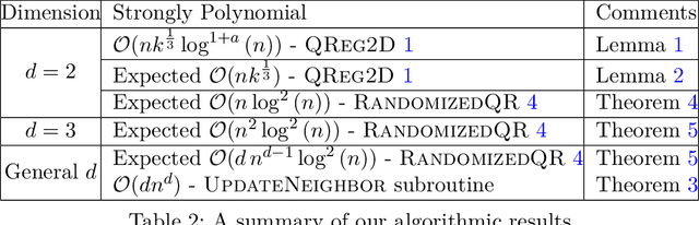 Figure 2 for Efficient Strongly Polynomial Algorithms for Quantile Regression