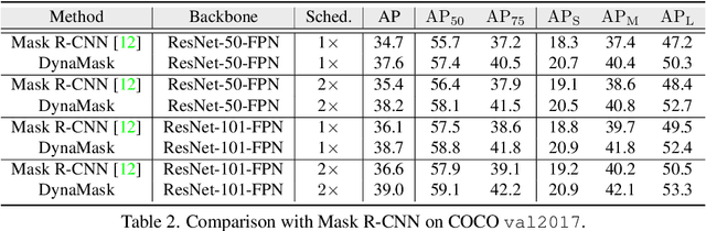 Figure 4 for DynaMask: Dynamic Mask Selection for Instance Segmentation