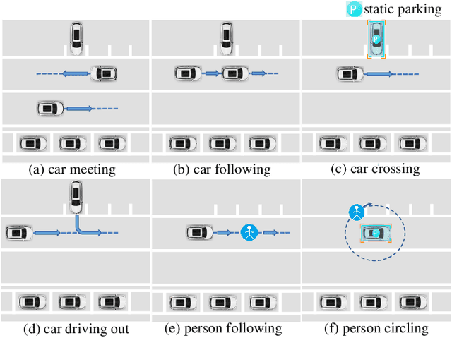 Figure 1 for Surround-view Fisheye BEV-Perception for Valet Parking: Dataset, Baseline and Distortion-insensitive Multi-task Framework