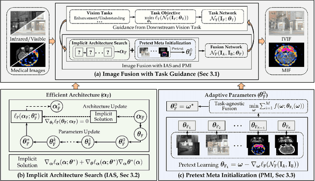 Figure 1 for A Task-guided, Implicitly-searched and Meta-initialized Deep Model for Image Fusion
