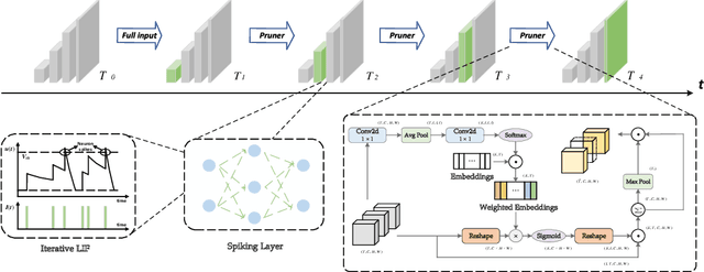 Figure 3 for Razor SNN: Efficient Spiking Neural Network with Temporal Embeddings