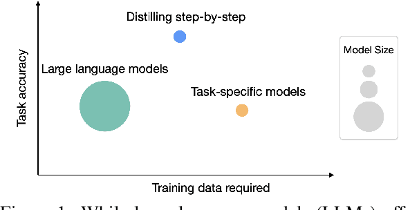 Figure 1 for Distilling Step-by-Step! Outperforming Larger Language Models with Less Training Data and Smaller Model Sizes