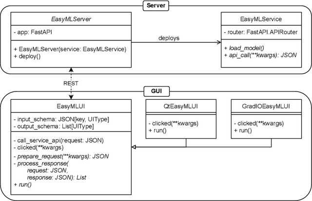 Figure 3 for EasyMLServe: Easy Deployment of REST Machine Learning Services