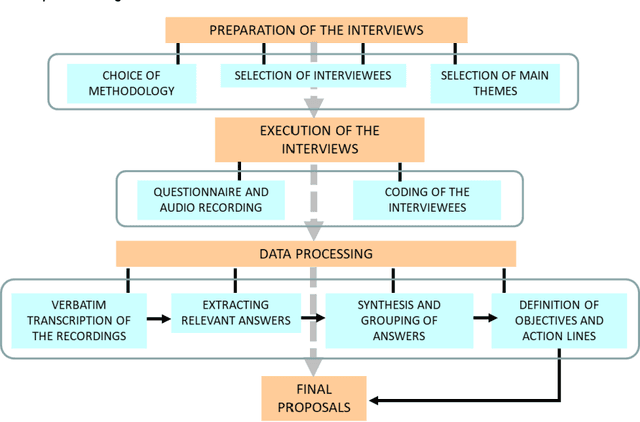 Figure 1 for Artificial Intelligence in the automatic coding of interviews on Landscape Quality Objectives. Comparison and case study