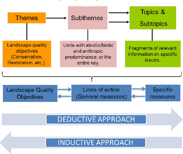 Figure 4 for Artificial Intelligence in the automatic coding of interviews on Landscape Quality Objectives. Comparison and case study