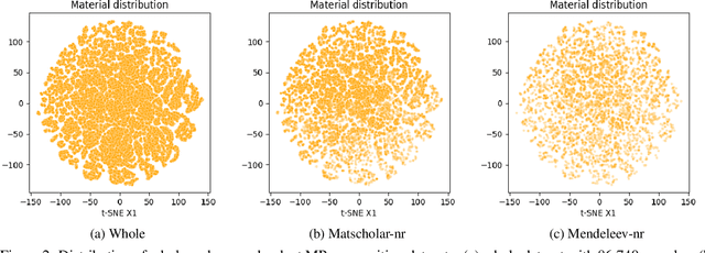 Figure 4 for MD-HIT: Machine learning for materials property prediction with dataset redundancy control