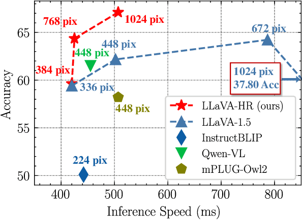 Figure 1 for Feast Your Eyes: Mixture-of-Resolution Adaptation for Multimodal Large Language Models