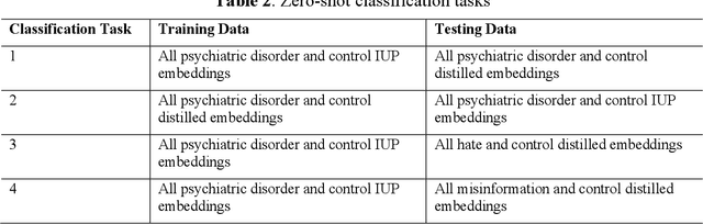 Figure 3 for Topological Data Mapping of Online Hate Speech, Misinformation, and General Mental Health: A Large Language Model Based Study