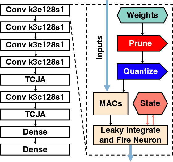 Figure 1 for The Hardware Impact of Quantization and Pruning for Weights in Spiking Neural Networks