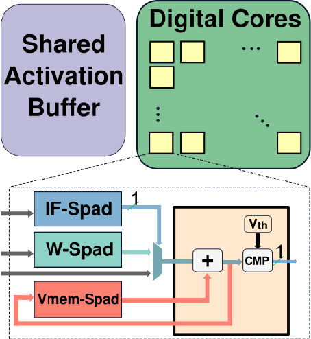 Figure 2 for The Hardware Impact of Quantization and Pruning for Weights in Spiking Neural Networks