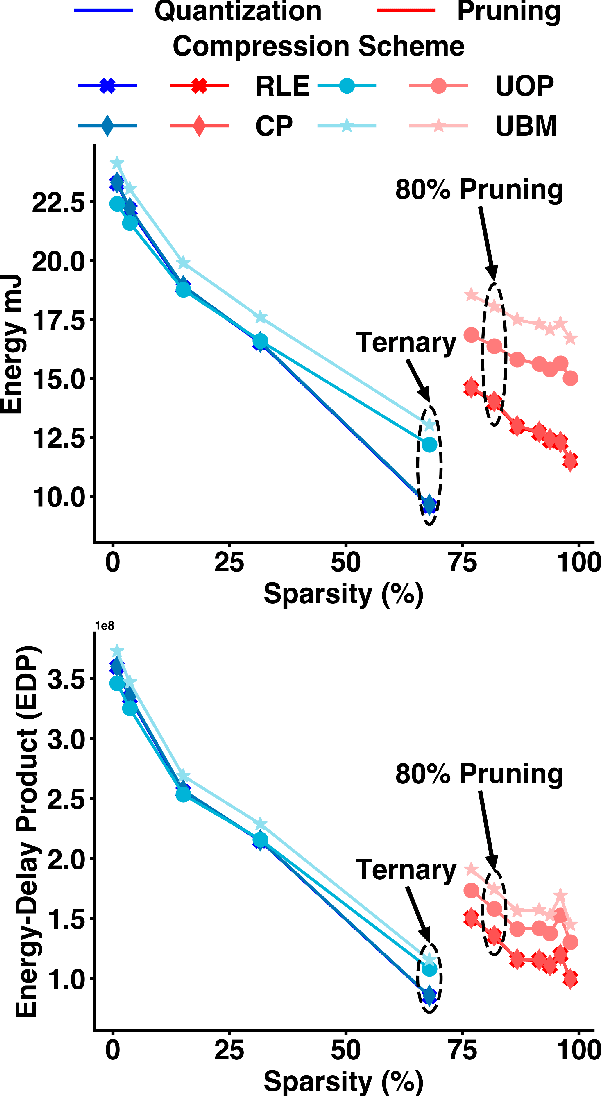 Figure 3 for The Hardware Impact of Quantization and Pruning for Weights in Spiking Neural Networks