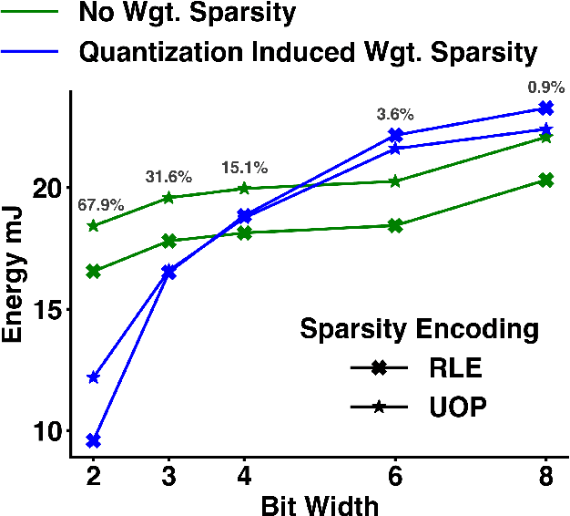 Figure 4 for The Hardware Impact of Quantization and Pruning for Weights in Spiking Neural Networks