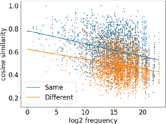 Figure 1 for Solving Cosine Similarity Underestimation between High Frequency Words by L2 Norm Discounting