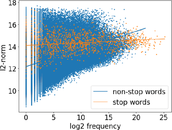 Figure 2 for Solving Cosine Similarity Underestimation between High Frequency Words by L2 Norm Discounting