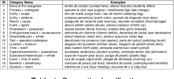 Figure 2 for Human and Automatic Interpretation of Romanian Noun Compounds