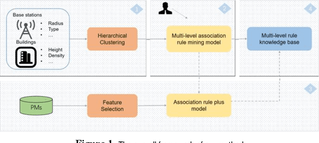 Figure 1 for Multi-Level Association Rule Mining for Wireless Network Time Series Data