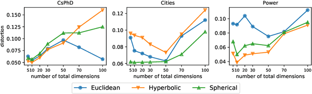 Figure 3 for Improving Heterogeneous Graph Learning with Weighted Mixed-Curvature Product Manifold