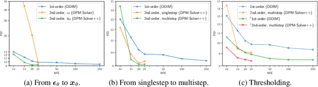 Figure 3 for DPM-Solver++: Fast Solver for Guided Sampling of Diffusion Probabilistic Models