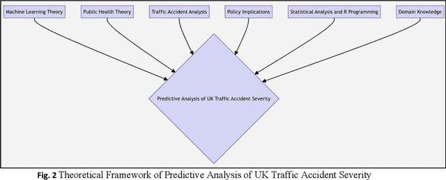 Figure 2 for Enhancing Prediction and Analysis of UK Road Traffic Accident Severity Using AI: Integration of Machine Learning, Econometric Techniques, and Time Series Forecasting in Public Health Research