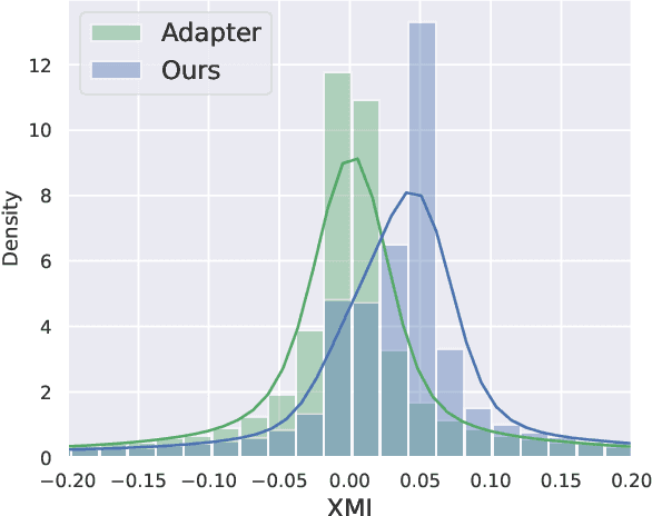 Figure 4 for Specializing Multi-domain NMT via Penalizing Low Mutual Information