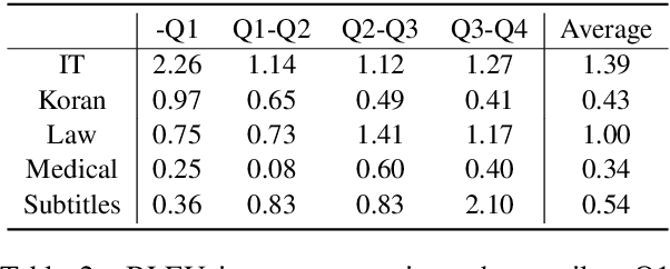 Figure 3 for Specializing Multi-domain NMT via Penalizing Low Mutual Information