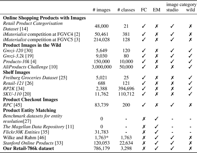Figure 2 for Retail-786k: a Large-Scale Dataset for Visual Entity Matching