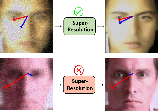 Figure 1 for Toward Super-Resolution for Appearance-Based Gaze Estimation