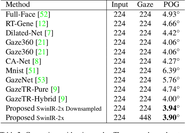 Figure 3 for Toward Super-Resolution for Appearance-Based Gaze Estimation