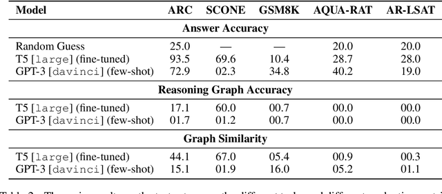 Figure 4 for STREET: A Multi-Task Structured Reasoning and Explanation Benchmark